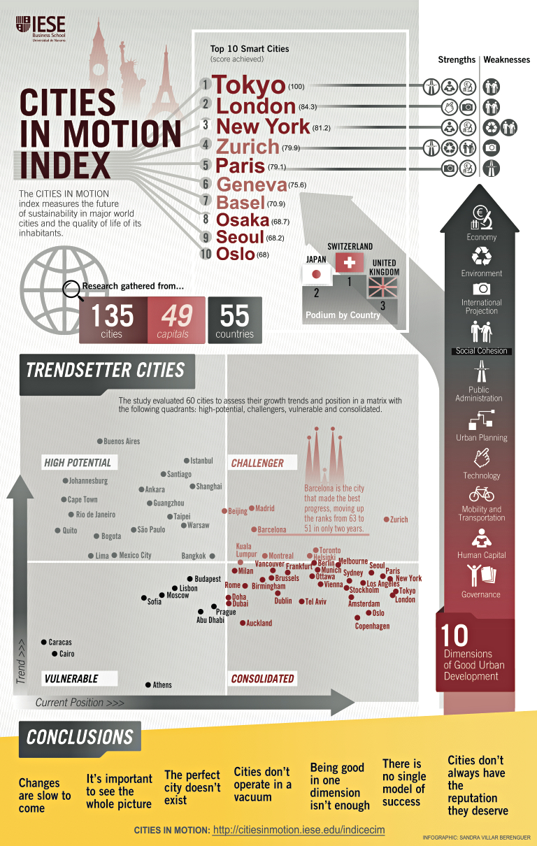 Smart cities infographic