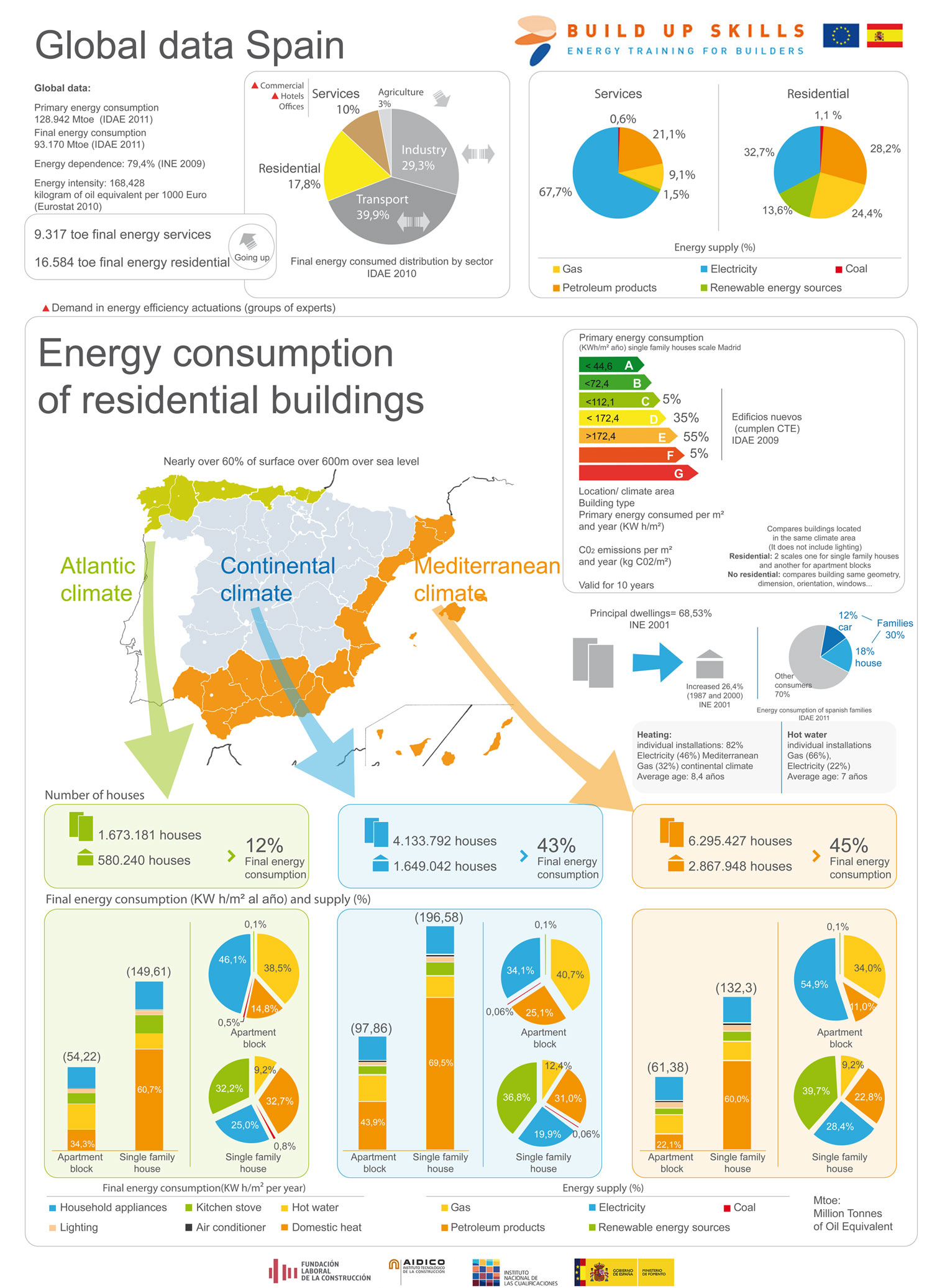 Infografía Consumo de energía dels ector residencial
