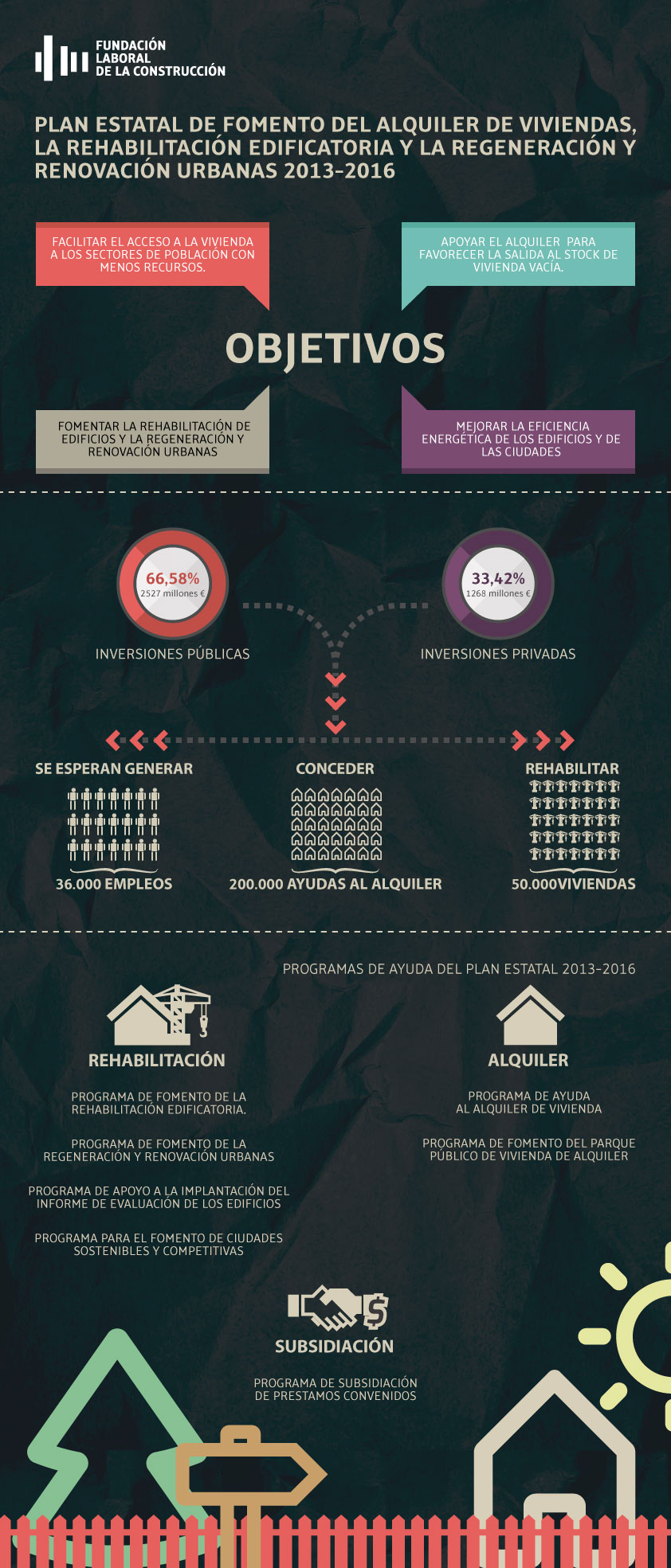 Infografía Plan de fomento del alquiler de viviendas, rehabilitación y regeneración urbana 2013-2016