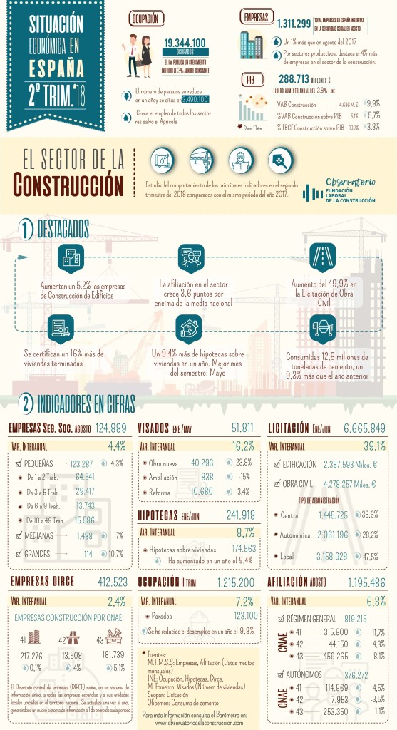 Infografía Observatorio Industrial de la Construcción. Septiembre 2018