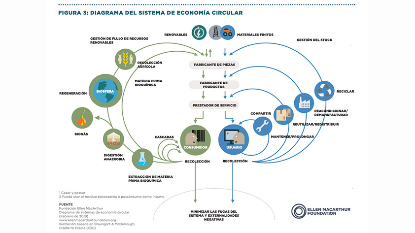 Diagrama de sistemas de economía circular, de la Fundación Ellen MacArthur (2019).
